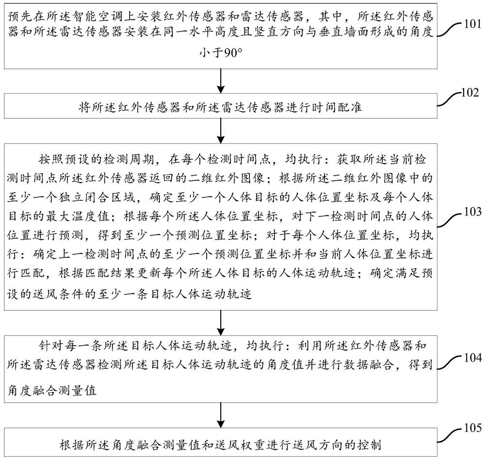 基于人体跟踪的智能空调控制方法、装置及系统