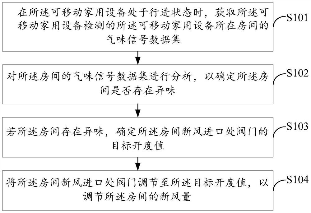 新风系统的控制方法、新风系统及计算机可读存储介质