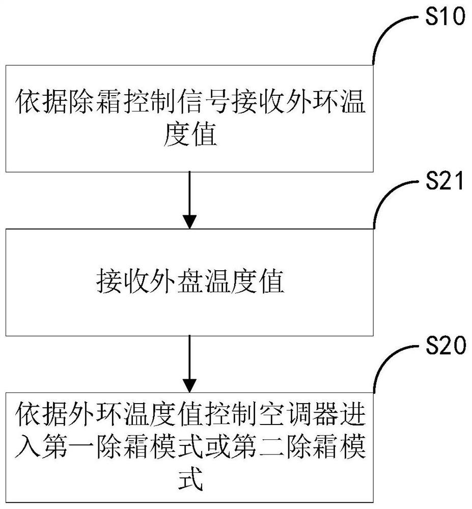 一种除霜控制方法、装置及空调器