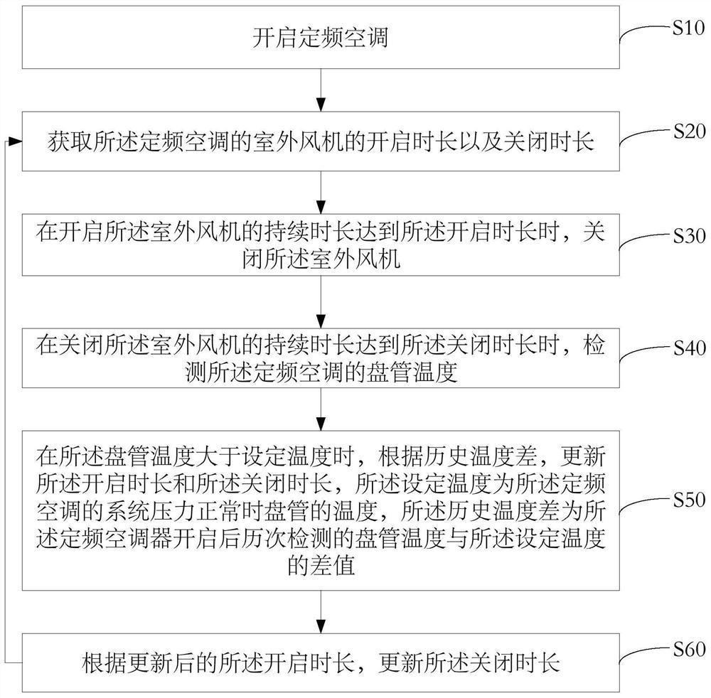 定频空调的控制方法、定频空调及存储介质