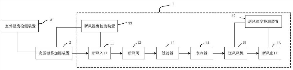 送风系统及其控制方法