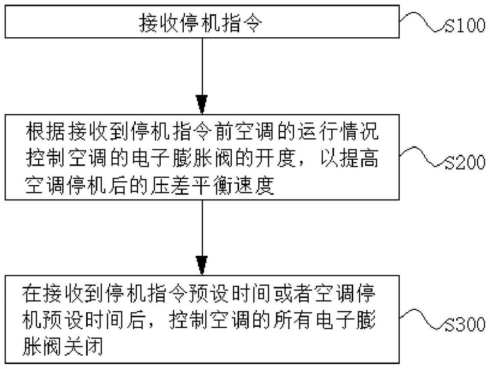 多联机空调压差平衡方法、装置及多联机空调