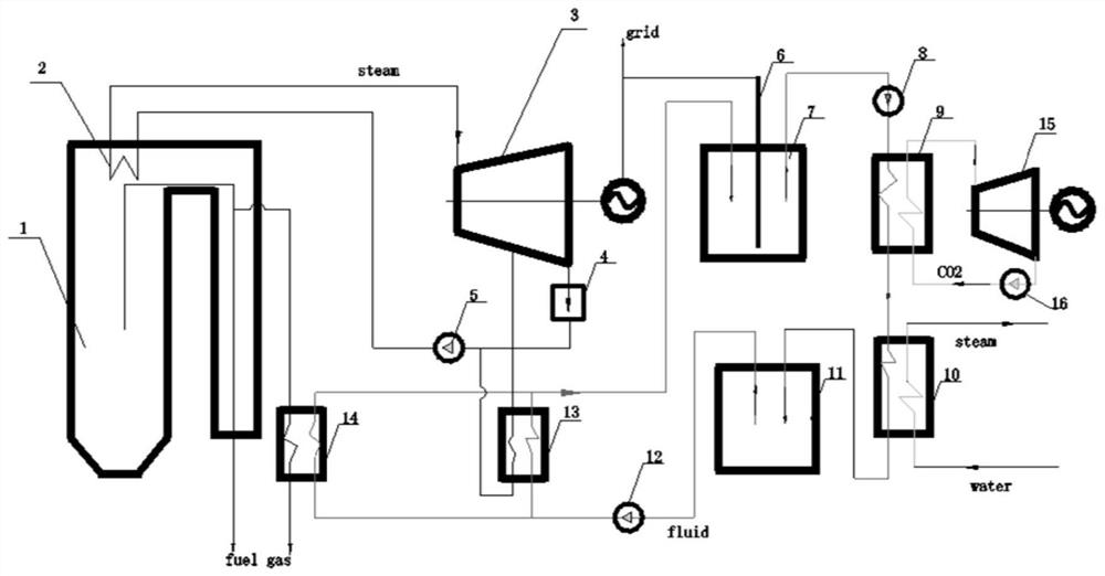 电厂锅炉蓄热和二氧化碳发电集成深度调峰系统及方法