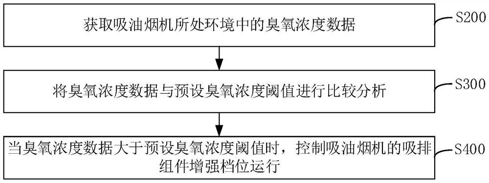 吸油烟机运行控制方法、装置、系统及吸油烟机