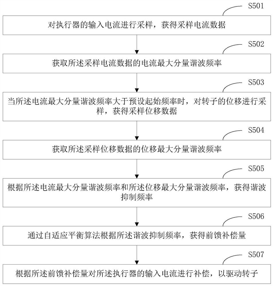 一种磁悬浮轴承及其控制方法和系统