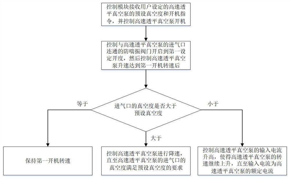 一种高速透平真空泵的开机控制方法和抽真空系统