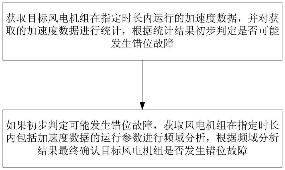 一种风电机组叶片安装错位诊断方法及装置