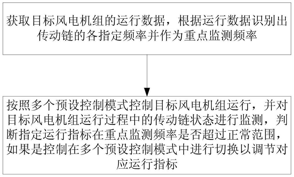 一种风电机组传动链多模控制保护方法及装置