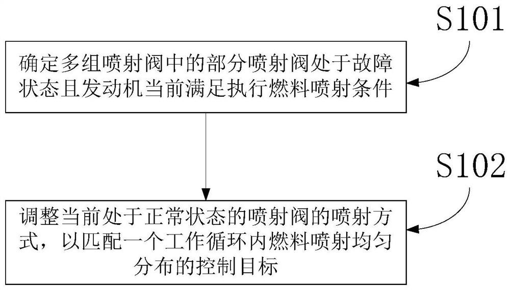 喷射控制方法、控制器、控制系统、控制装置及发动机