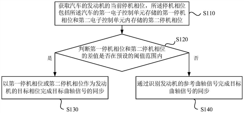 汽车快速启动方法、装置、设备及存储介质