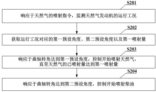 燃烧控制方法、装置、设备及可读存储介质