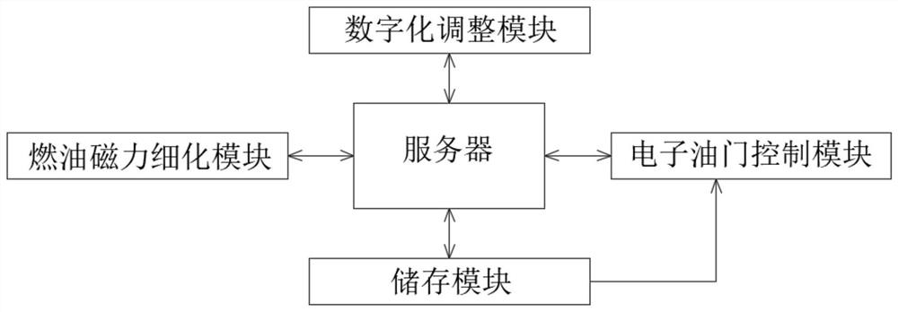 一种人工智能汽车节能减排增强动力系统