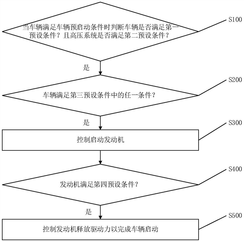 一种车辆驱动力释放的控制方法、控制系统及车辆