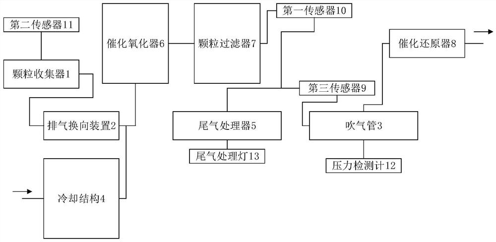 一种汽车颗粒收集的控制装置及方法