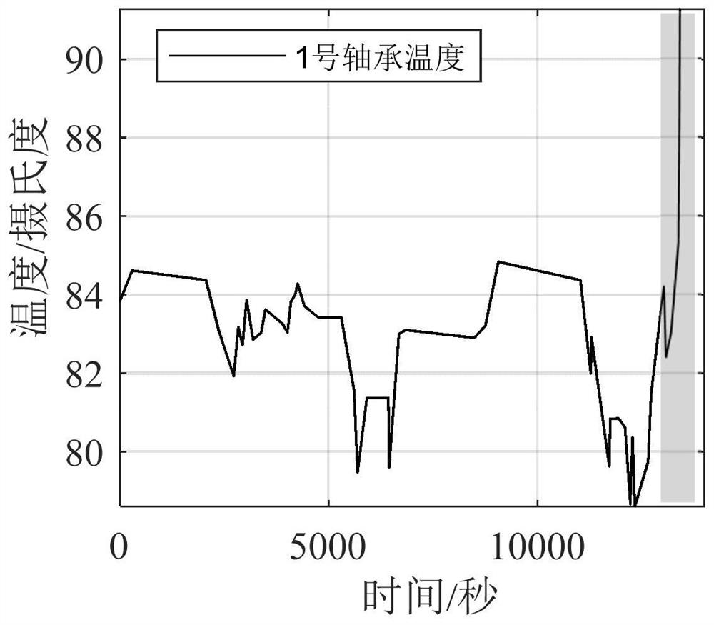 基于相关性的汽轮机轴承温度高跳机征兆捕捉方法及装置