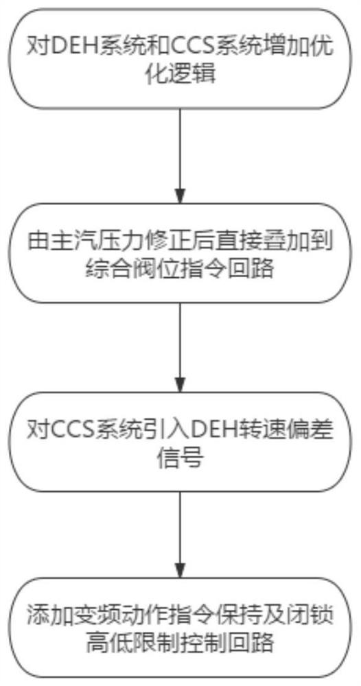 一种适用于火电厂一次调频控制逻辑的优化方法