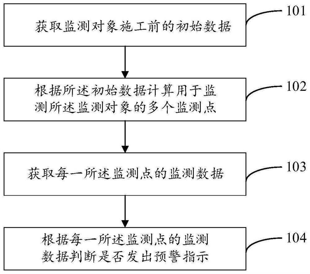 一种地下施工的监测预警方法、装置、服务器以及系统