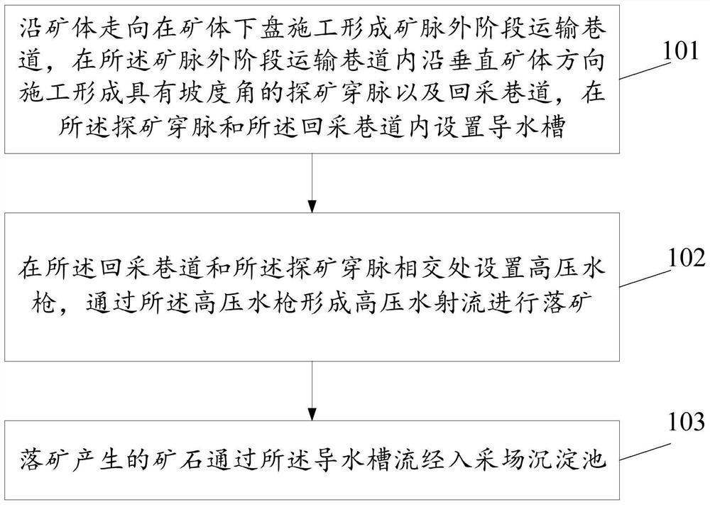 基于松软破碎泥质矿体的水力采矿方法