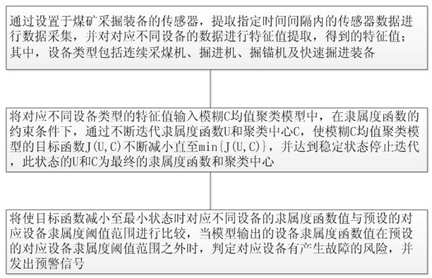 一种煤矿采掘装备数据分析预警方法