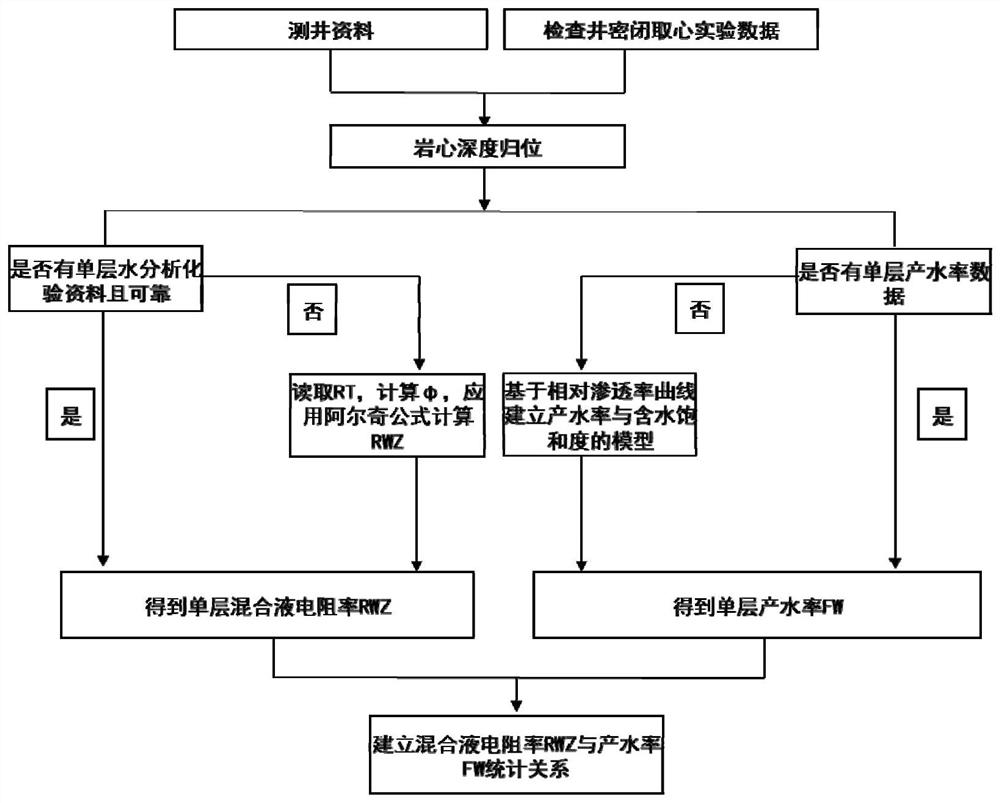 一种应用检查井数据估算混合液电阻率的方法