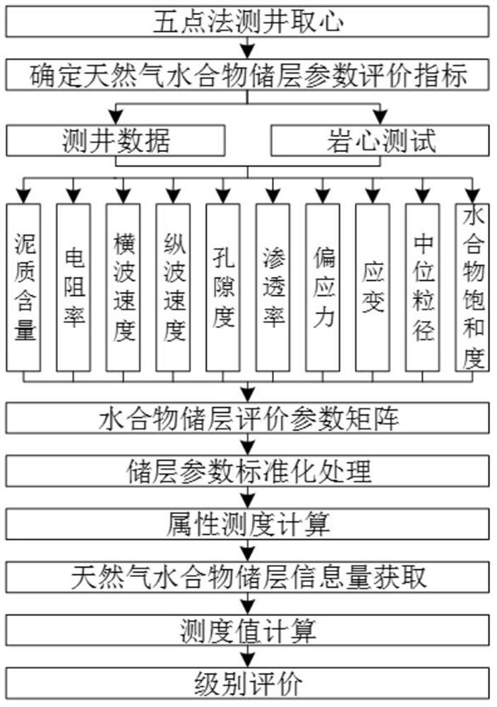 一种天然气水合物储层参数指标评价方法