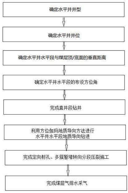 碎软低渗煤层顶板或底板分段压裂水平井煤层气抽采方法