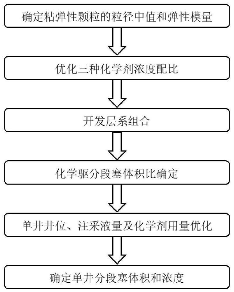 一种注采优化协同化学驱实现原油均衡驱替的方法