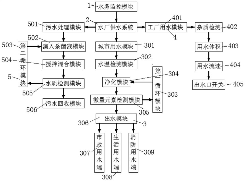 一种基于工业物联网的智能供水系统