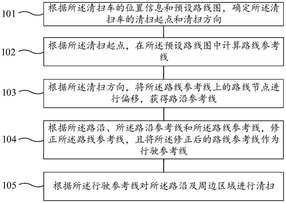 一种沿边清扫方法、装置和清扫车