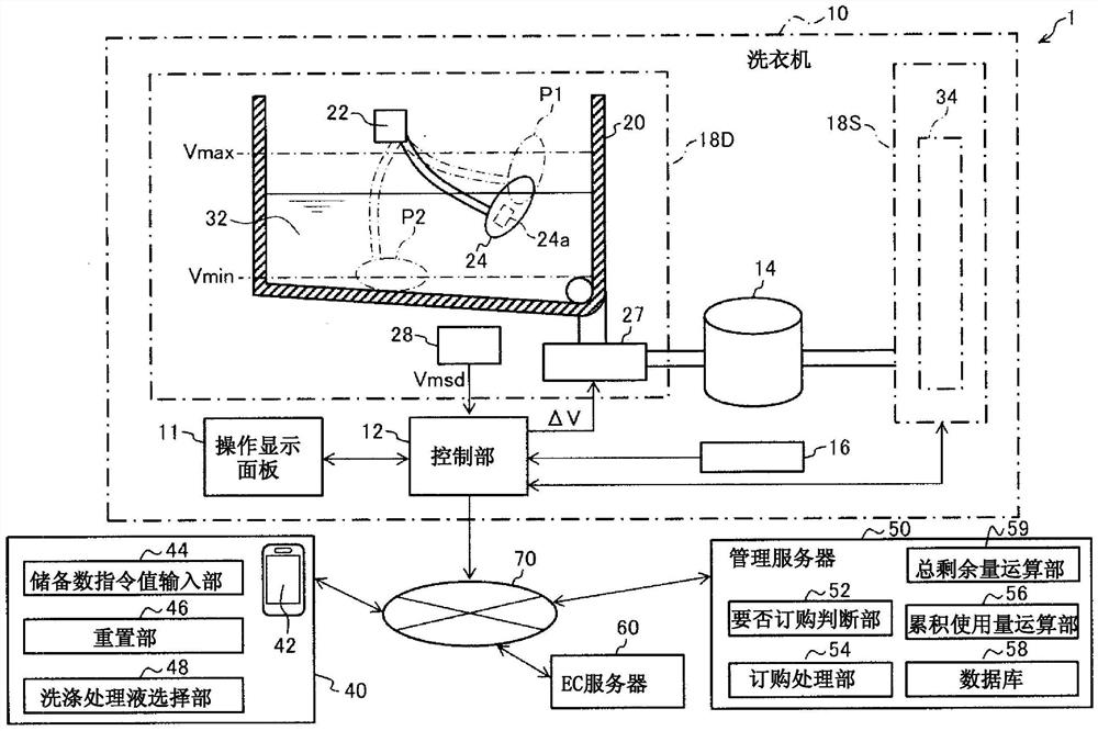 洗衣机用管理装置、洗衣机消耗品自动订购系统