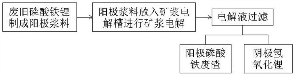 一种阳离子膜矿浆电解回收废旧磷酸铁锂正极材料的方法及回收得到的氢氧化锂