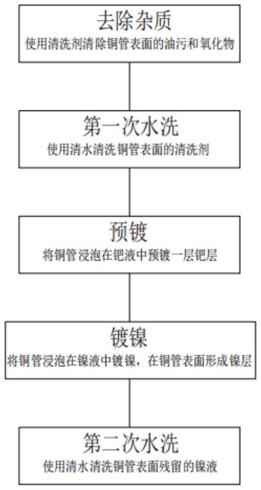 一种铜管化学防腐工艺