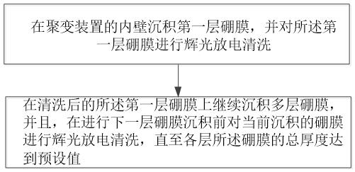 一种聚变装置内硼膜的制备方法