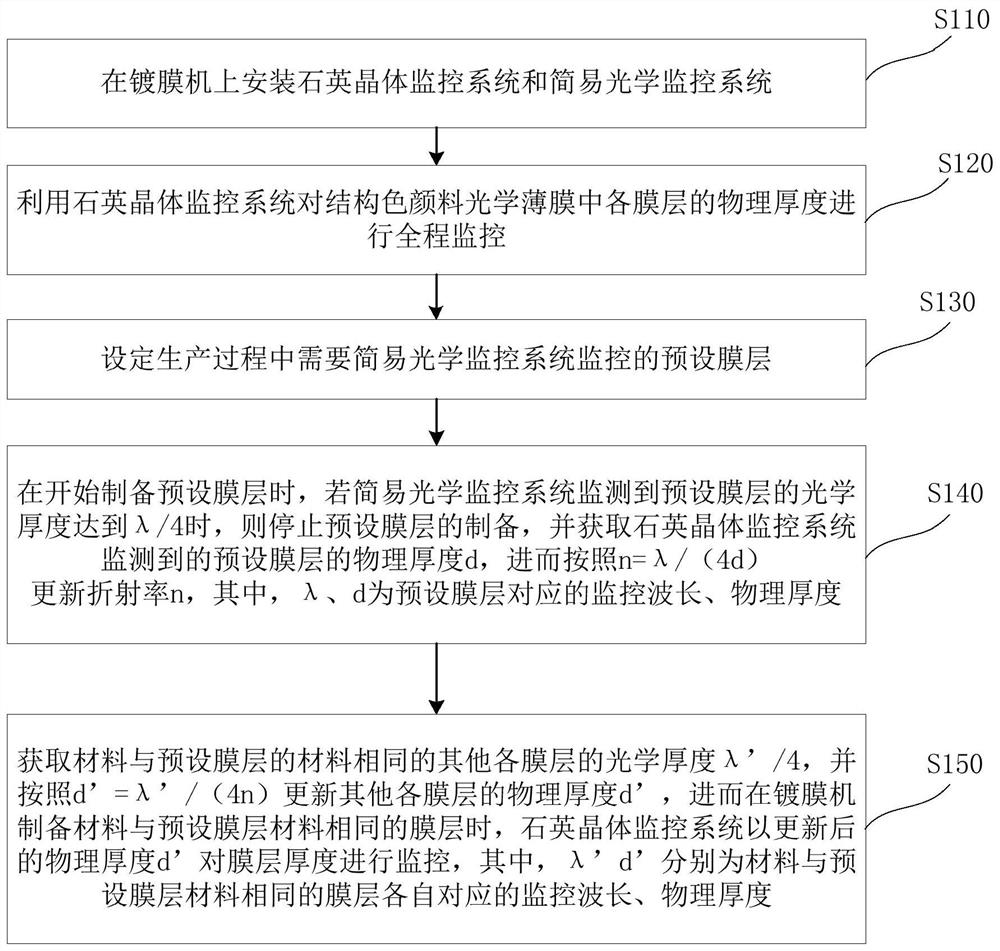 结构色颜料光学薄膜厚度的监测方法以及镀膜机