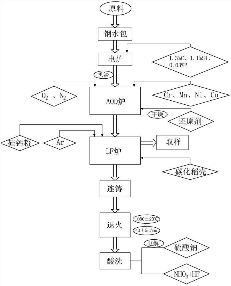 节镍高强度奥氏体不锈钢的生产工艺