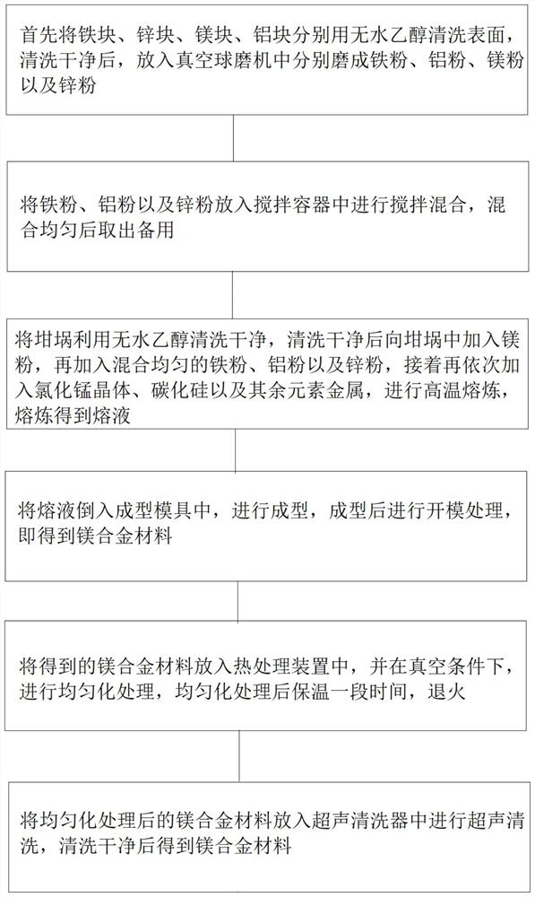 一种高强度镁合金材料及其制备方法