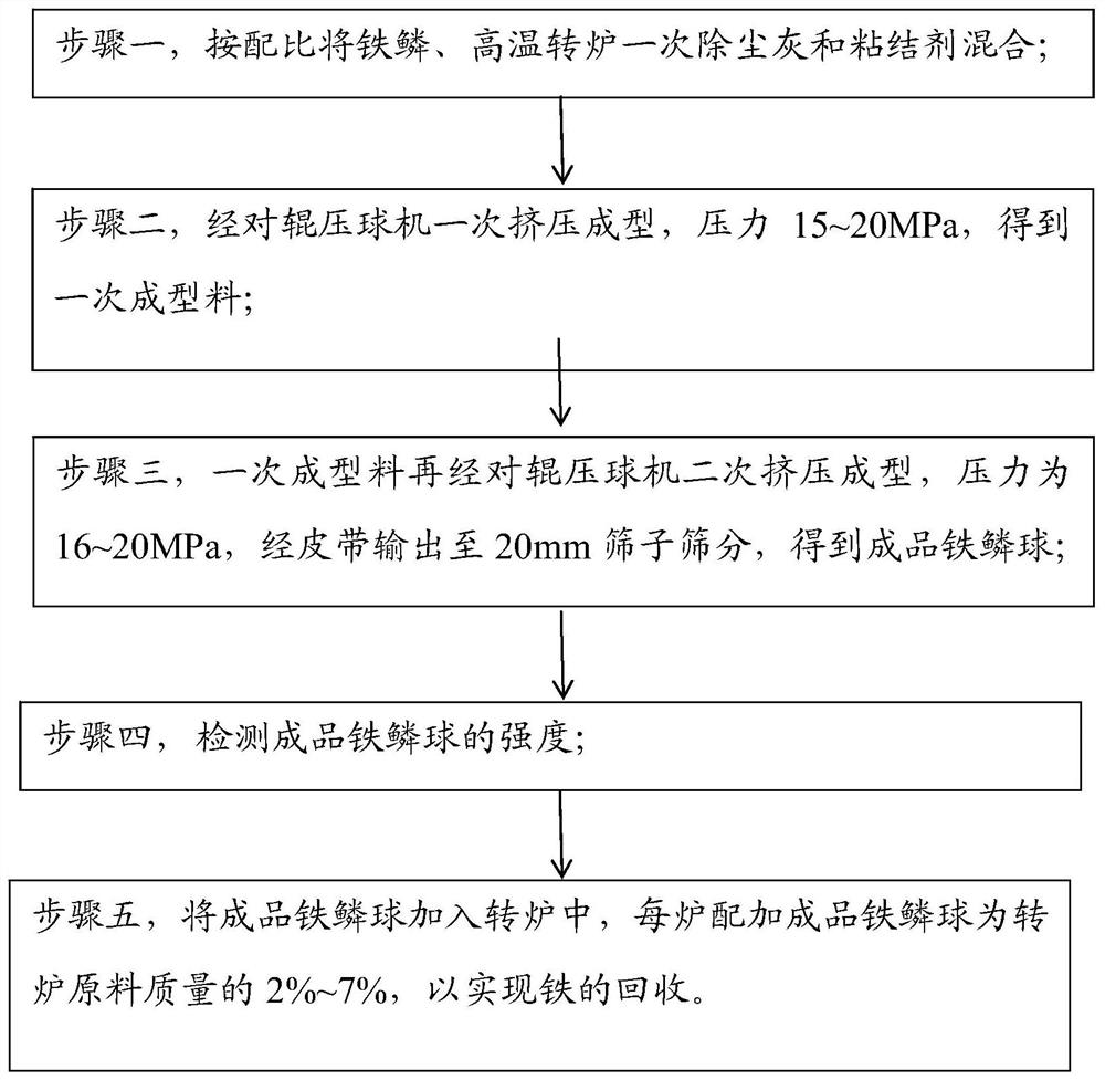 一种铁鳞压球工艺