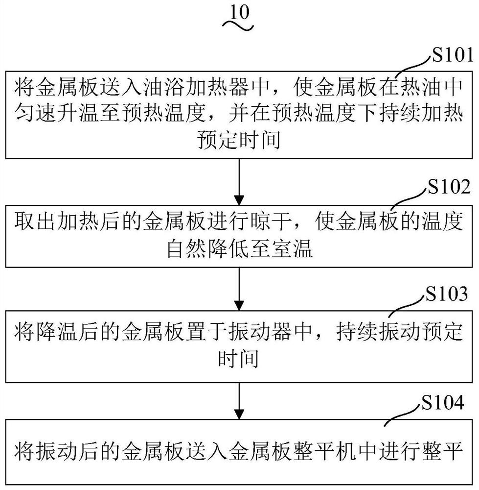 金属板整平加工处理工艺