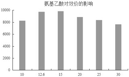 一种生产霉酚酸的发酵培养基及发酵方法