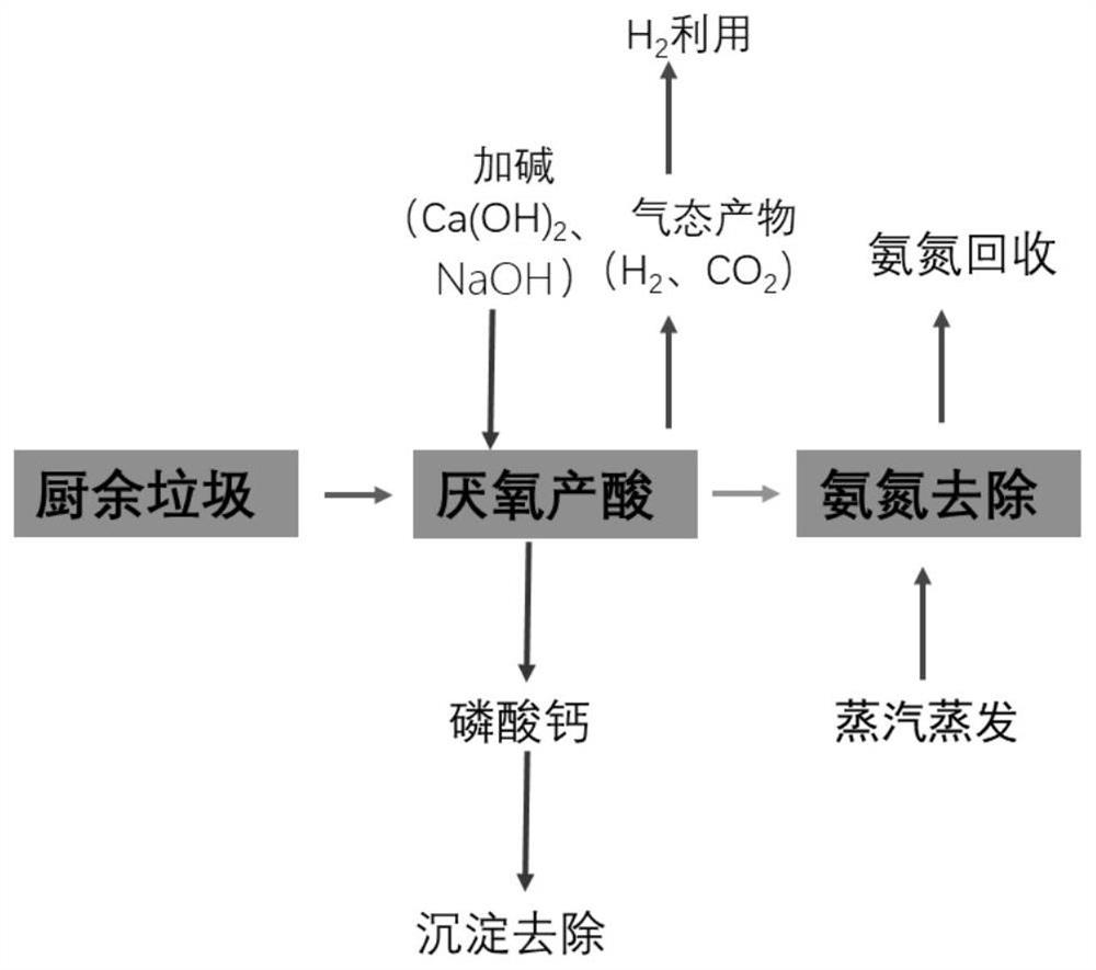 一种厨余垃圾脱磷除氮的系统及方法