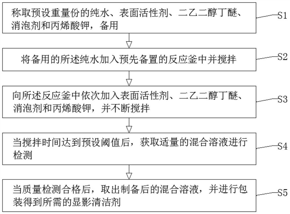 一种显影清洁剂及其制备方法