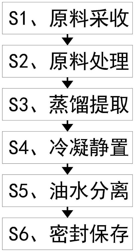 一种化妆品植物精华液提取制备方法