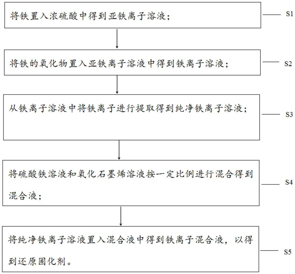 用于Cr(VI)污染土壤的还原固化剂制备方法及装置