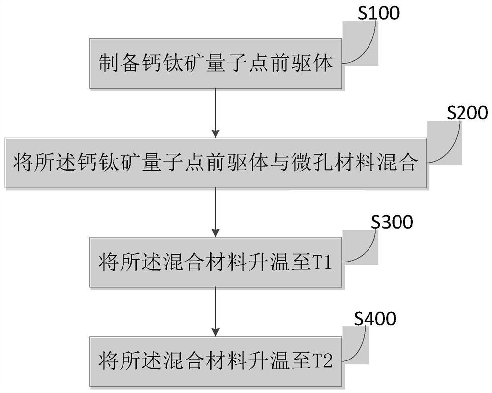 水氧稳定钙钛矿量子点及其制备方法和应用