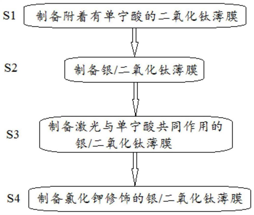 低功率写入下的快速光致变色全息存储材料的制备方法