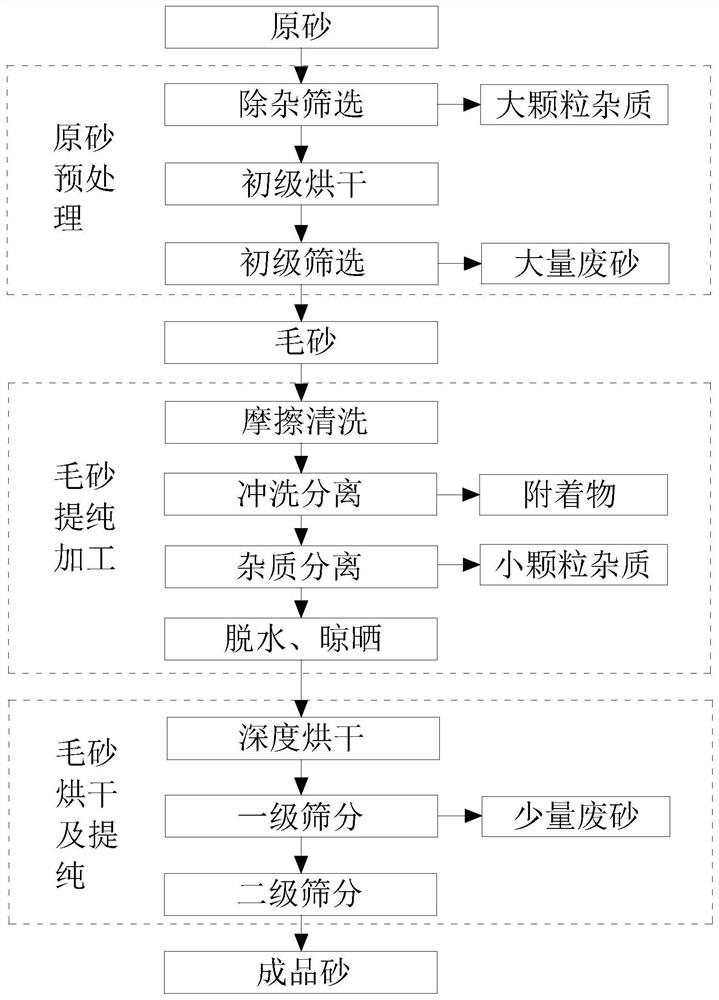 石英砂支撑剂生产方法及系统