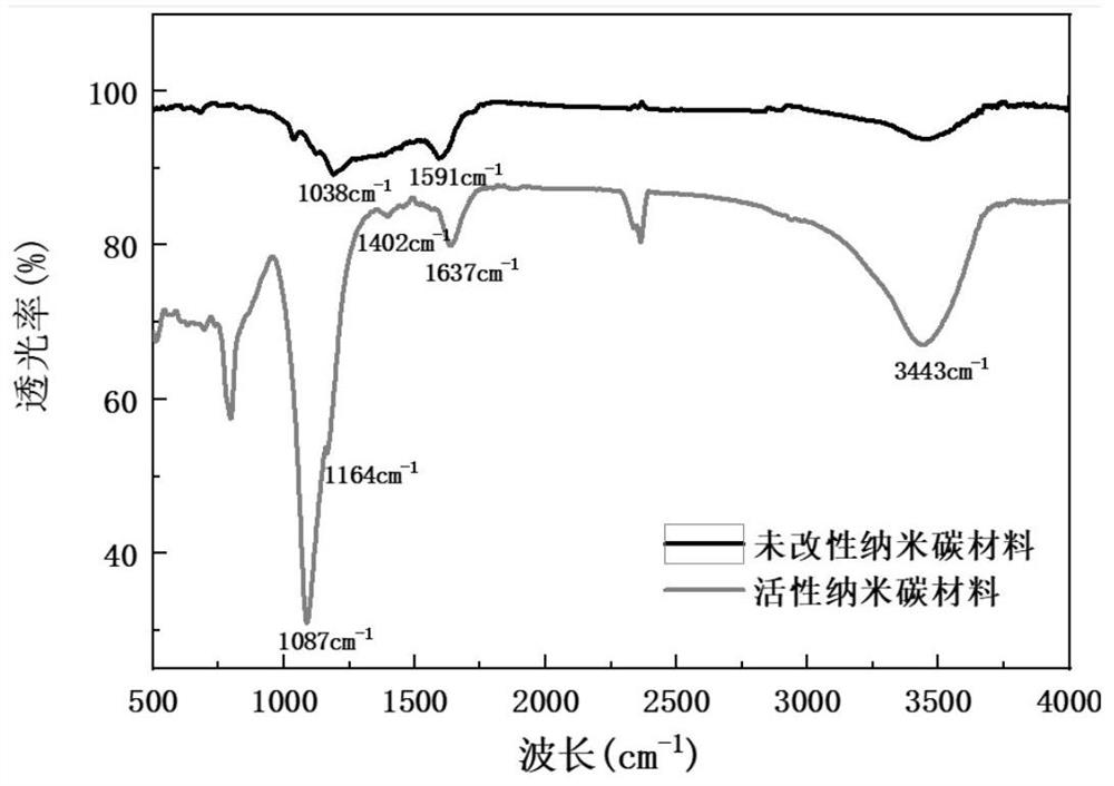 多接枝位点纳米碳材料和活性纳米碳材料及其制备方法和超
低渗油藏用驱油体系