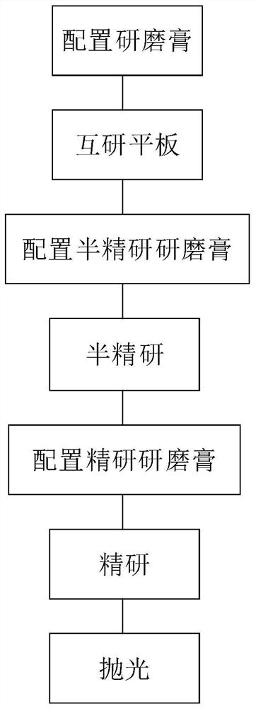 一种精密合金研磨膏和手工研抛方法