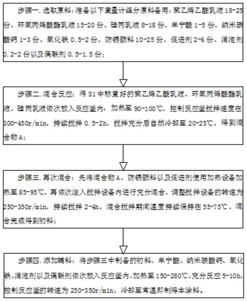 一种涂料的生产工艺