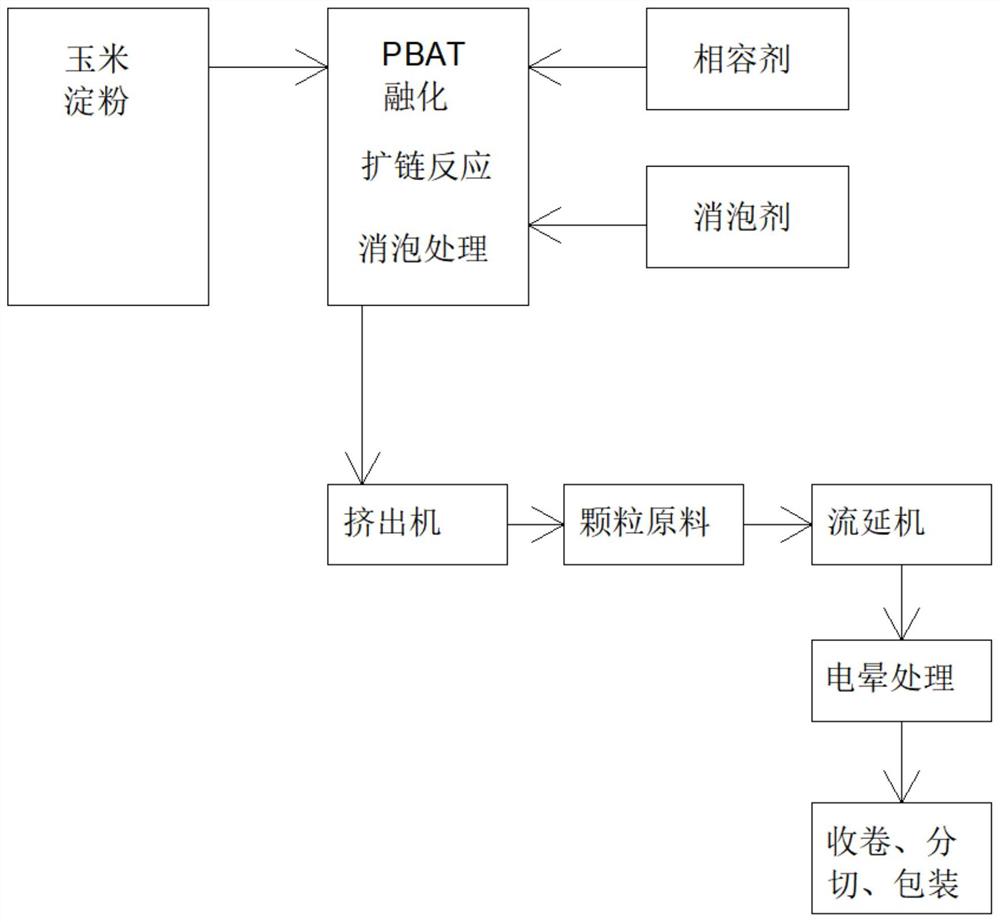 一种降解流延印刷膜及其制作工艺